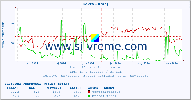 POVPREČJE :: Kokra - Kranj :: temperatura | pretok | višina :: zadnje leto / en dan.