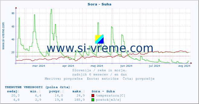 POVPREČJE :: Sora - Suha :: temperatura | pretok | višina :: zadnje leto / en dan.