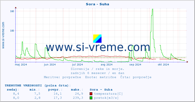 POVPREČJE :: Sora - Suha :: temperatura | pretok | višina :: zadnje leto / en dan.