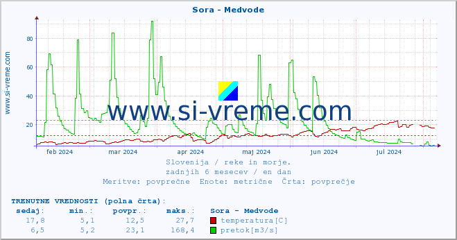 POVPREČJE :: Sora - Medvode :: temperatura | pretok | višina :: zadnje leto / en dan.