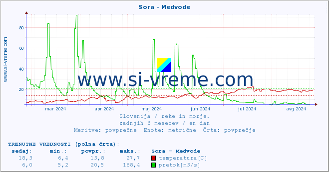 POVPREČJE :: Sora - Medvode :: temperatura | pretok | višina :: zadnje leto / en dan.