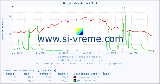 POVPREČJE :: Poljanska Sora - Žiri :: temperatura | pretok | višina :: zadnje leto / en dan.