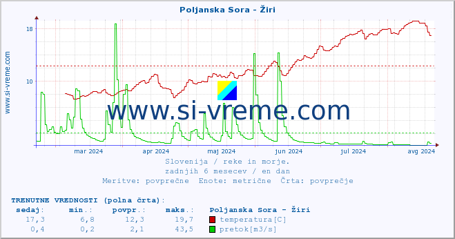 POVPREČJE :: Poljanska Sora - Žiri :: temperatura | pretok | višina :: zadnje leto / en dan.