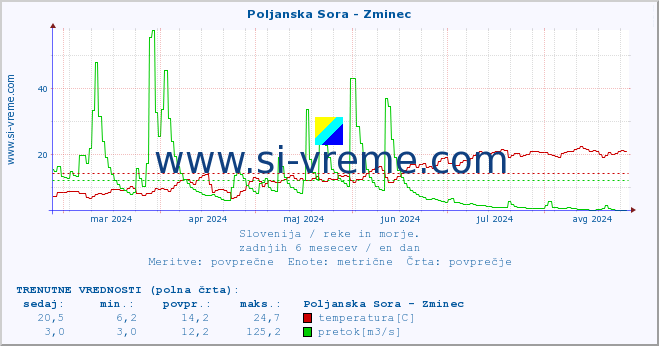 POVPREČJE :: Poljanska Sora - Zminec :: temperatura | pretok | višina :: zadnje leto / en dan.