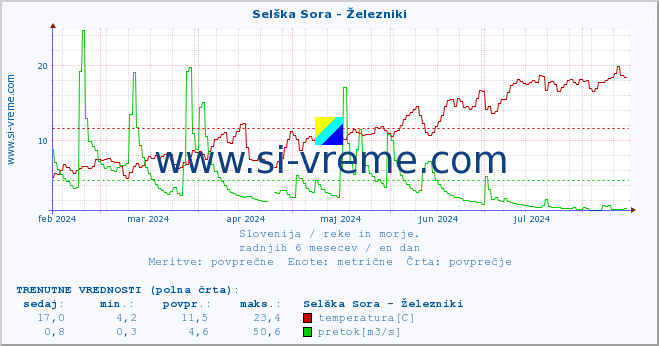 POVPREČJE :: Selška Sora - Železniki :: temperatura | pretok | višina :: zadnje leto / en dan.