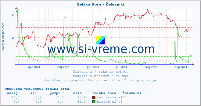 POVPREČJE :: Selška Sora - Železniki :: temperatura | pretok | višina :: zadnje leto / en dan.