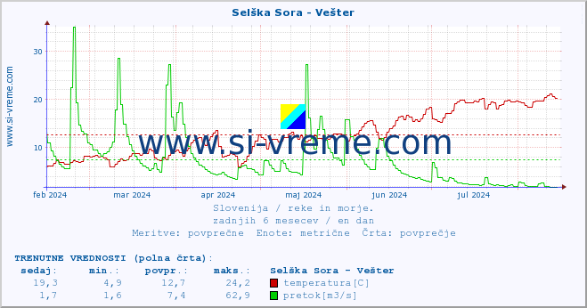 POVPREČJE :: Selška Sora - Vešter :: temperatura | pretok | višina :: zadnje leto / en dan.