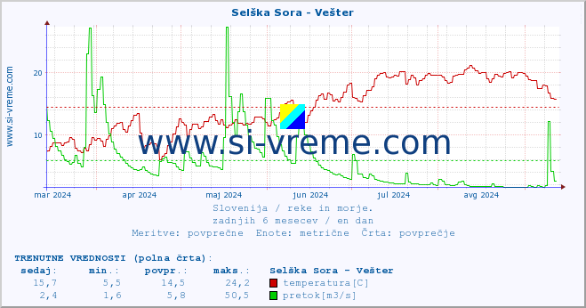 POVPREČJE :: Selška Sora - Vešter :: temperatura | pretok | višina :: zadnje leto / en dan.