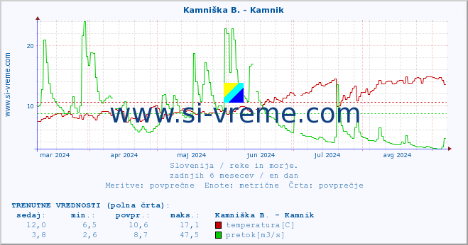 POVPREČJE :: Kamniška B. - Kamnik :: temperatura | pretok | višina :: zadnje leto / en dan.