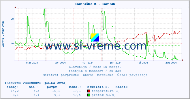 POVPREČJE :: Kamniška B. - Kamnik :: temperatura | pretok | višina :: zadnje leto / en dan.