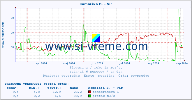 POVPREČJE :: Kamniška B. - Vir :: temperatura | pretok | višina :: zadnje leto / en dan.