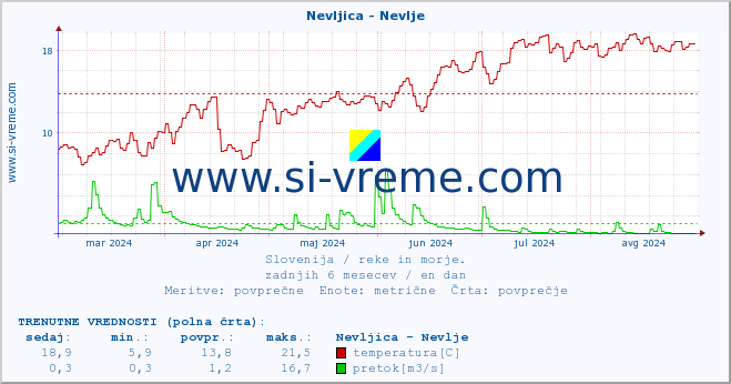 POVPREČJE :: Nevljica - Nevlje :: temperatura | pretok | višina :: zadnje leto / en dan.