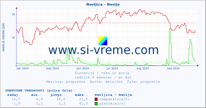 POVPREČJE :: Nevljica - Nevlje :: temperatura | pretok | višina :: zadnje leto / en dan.