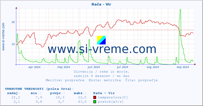 POVPREČJE :: Rača - Vir :: temperatura | pretok | višina :: zadnje leto / en dan.