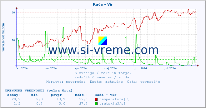 POVPREČJE :: Rača - Vir :: temperatura | pretok | višina :: zadnje leto / en dan.