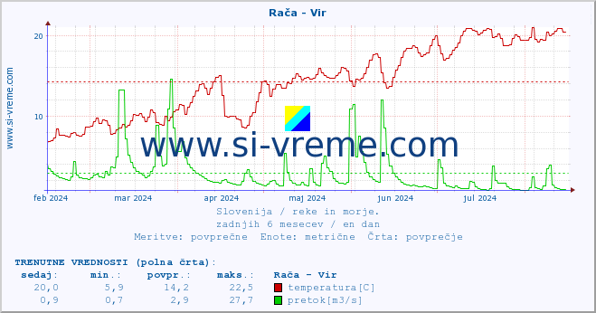 POVPREČJE :: Rača - Vir :: temperatura | pretok | višina :: zadnje leto / en dan.