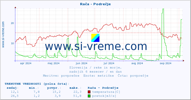 POVPREČJE :: Rača - Podrečje :: temperatura | pretok | višina :: zadnje leto / en dan.