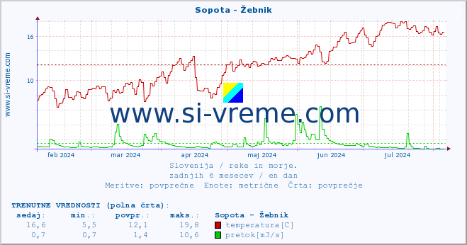 POVPREČJE :: Sopota - Žebnik :: temperatura | pretok | višina :: zadnje leto / en dan.