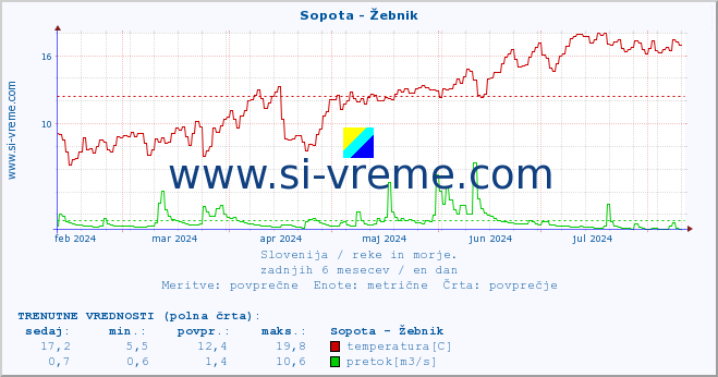 POVPREČJE :: Sopota - Žebnik :: temperatura | pretok | višina :: zadnje leto / en dan.