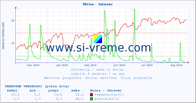 POVPREČJE :: Mirna - Jelovec :: temperatura | pretok | višina :: zadnje leto / en dan.