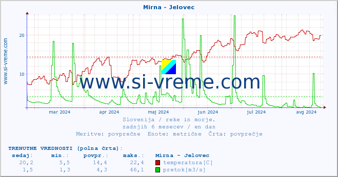 POVPREČJE :: Mirna - Jelovec :: temperatura | pretok | višina :: zadnje leto / en dan.