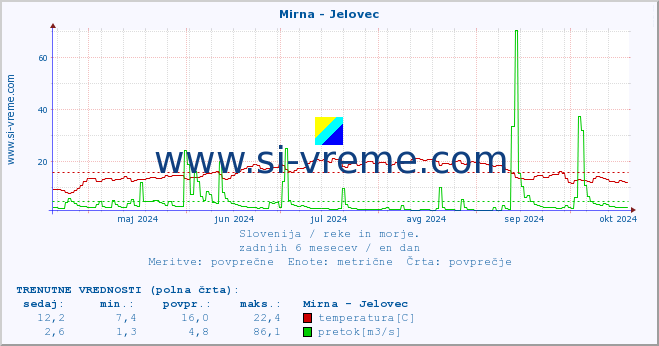 POVPREČJE :: Mirna - Jelovec :: temperatura | pretok | višina :: zadnje leto / en dan.