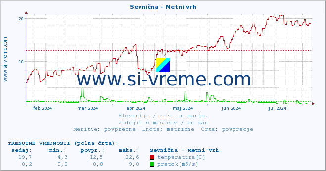 POVPREČJE :: Sevnična - Metni vrh :: temperatura | pretok | višina :: zadnje leto / en dan.