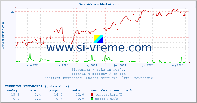 POVPREČJE :: Sevnična - Metni vrh :: temperatura | pretok | višina :: zadnje leto / en dan.