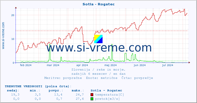 POVPREČJE :: Sotla - Rogatec :: temperatura | pretok | višina :: zadnje leto / en dan.