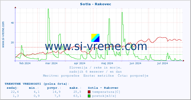 POVPREČJE :: Sotla - Rakovec :: temperatura | pretok | višina :: zadnje leto / en dan.