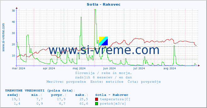 POVPREČJE :: Sotla - Rakovec :: temperatura | pretok | višina :: zadnje leto / en dan.