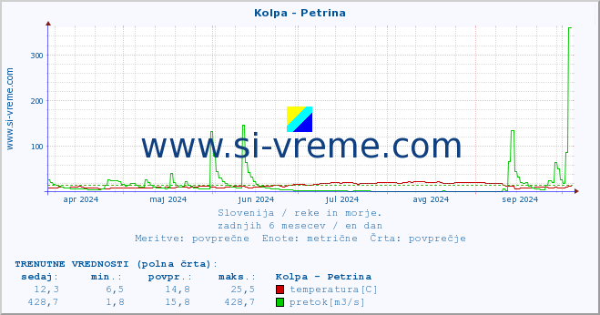 POVPREČJE :: Kolpa - Petrina :: temperatura | pretok | višina :: zadnje leto / en dan.