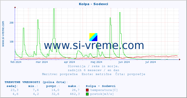 POVPREČJE :: Kolpa - Sodevci :: temperatura | pretok | višina :: zadnje leto / en dan.