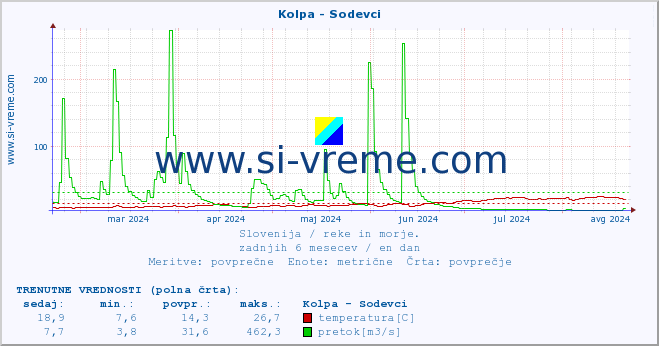 POVPREČJE :: Kolpa - Sodevci :: temperatura | pretok | višina :: zadnje leto / en dan.