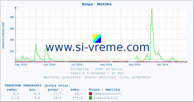 POVPREČJE :: Kolpa - Metlika :: temperatura | pretok | višina :: zadnje leto / en dan.