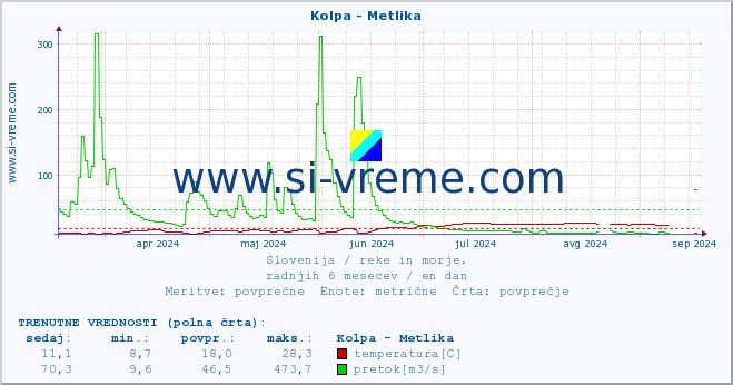 POVPREČJE :: Kolpa - Metlika :: temperatura | pretok | višina :: zadnje leto / en dan.