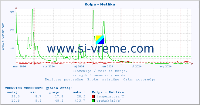 POVPREČJE :: Kolpa - Metlika :: temperatura | pretok | višina :: zadnje leto / en dan.