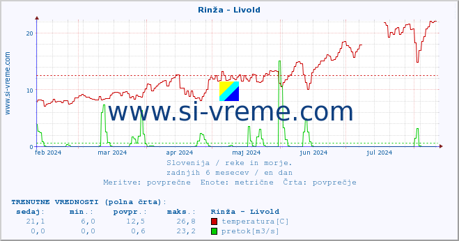 POVPREČJE :: Rinža - Livold :: temperatura | pretok | višina :: zadnje leto / en dan.