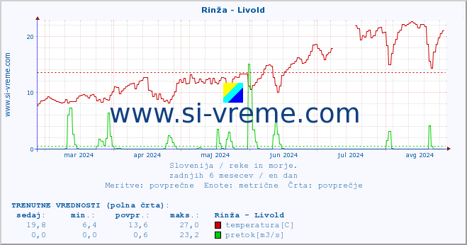 POVPREČJE :: Rinža - Livold :: temperatura | pretok | višina :: zadnje leto / en dan.