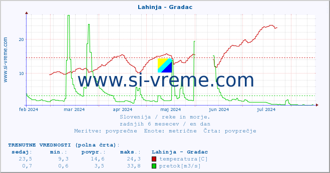 POVPREČJE :: Lahinja - Gradac :: temperatura | pretok | višina :: zadnje leto / en dan.