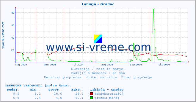 POVPREČJE :: Lahinja - Gradac :: temperatura | pretok | višina :: zadnje leto / en dan.