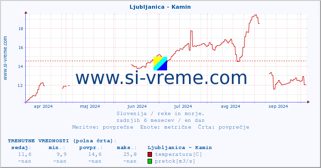 POVPREČJE :: Ljubljanica - Kamin :: temperatura | pretok | višina :: zadnje leto / en dan.