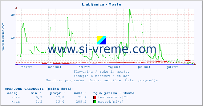 POVPREČJE :: Ljubljanica - Moste :: temperatura | pretok | višina :: zadnje leto / en dan.