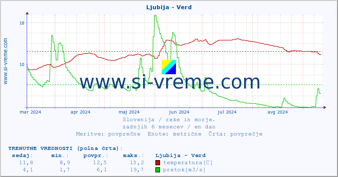 POVPREČJE :: Ljubija - Verd :: temperatura | pretok | višina :: zadnje leto / en dan.