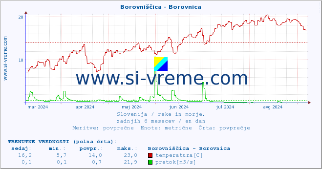 POVPREČJE :: Borovniščica - Borovnica :: temperatura | pretok | višina :: zadnje leto / en dan.