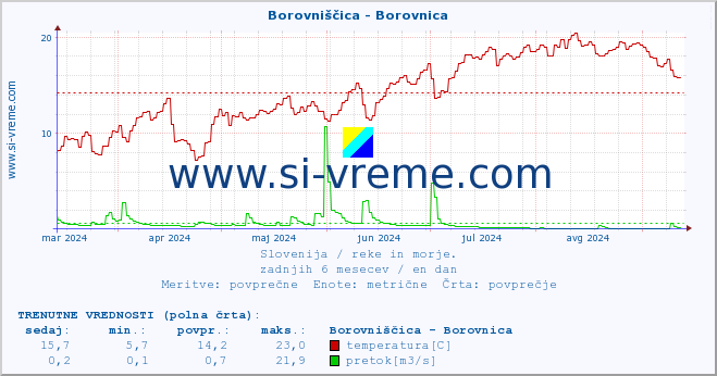 POVPREČJE :: Borovniščica - Borovnica :: temperatura | pretok | višina :: zadnje leto / en dan.