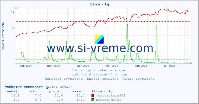 POVPREČJE :: Ižica - Ig :: temperatura | pretok | višina :: zadnje leto / en dan.