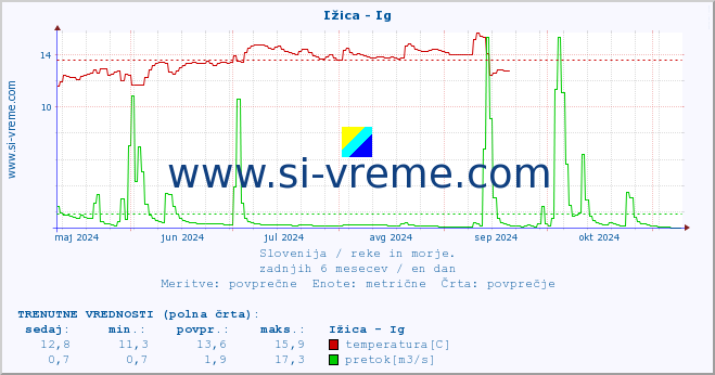 POVPREČJE :: Ižica - Ig :: temperatura | pretok | višina :: zadnje leto / en dan.