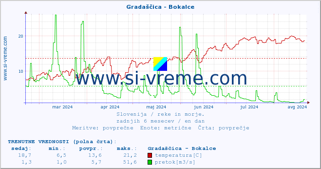 POVPREČJE :: Gradaščica - Bokalce :: temperatura | pretok | višina :: zadnje leto / en dan.