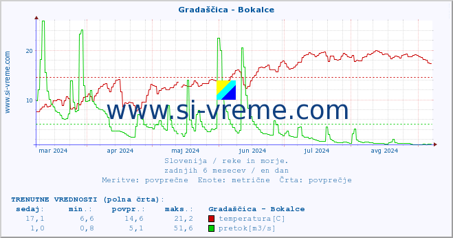 POVPREČJE :: Gradaščica - Bokalce :: temperatura | pretok | višina :: zadnje leto / en dan.